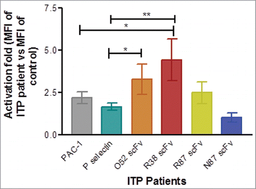 Figure 5. Assessment of platelet activation in healthy controls and ITP patients by flow cytometry. Baseline expression of P-selectin, and binding of PAC-1, and FITC-labeled scFv antibodies was examined. In each case mean fluorescence intensity (MFI) of binding was observed and activation fold was determined in ITP patients in terms of MFI of ITP patients vs. MFI of healthy control for binding of each antibody. Number of patients for PAC-1 and P-selectin = 24. For the scFv antibodies, the number of patients were as follows: scFv R87: n = 14, scFv R38: n = 9, scFv O52: n = 9; scFv N87: n = 14. Data is represented as mean ± SEM.
