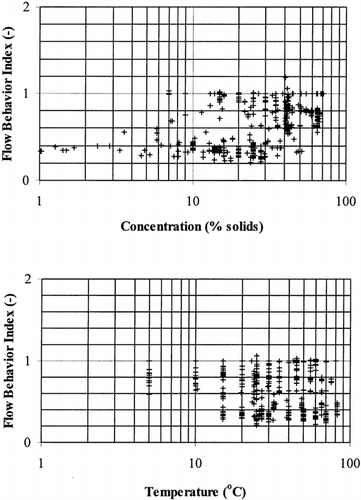 Figure 5. Flow behaviour index data for all foods at various concentrations and temperatures.
