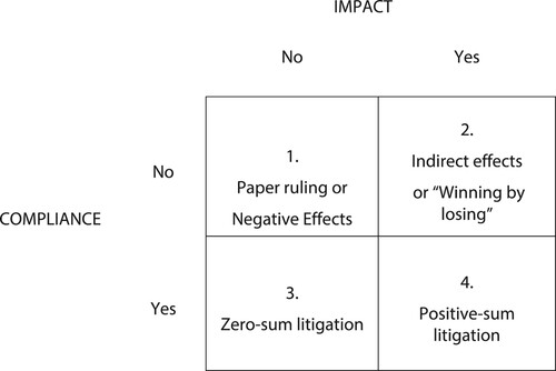 Figure 1. Combinations of compliance and impact.