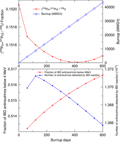 Figure 14. Top panel: burnup (blue line, right axis) and the ratio of Pu fissile to  238U (red line, left axis) in a fast reactor as function of burnup days assuming a continuous operation for 600 days; bottom panel: number of antineutrinos detected by the IBD reaction (blue line, right axis), and the fraction of antineutrinos with energy below 4MeV (red line, left axis) as functions of burnup days.