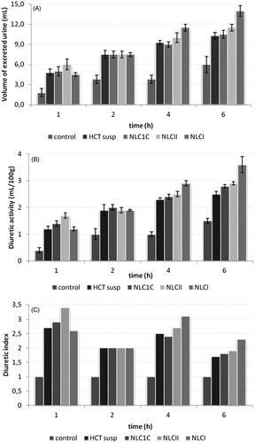 Figure 3. Diuretic effect expressed in terms of: volume of excreted urine (mL) (A); diuretic activity (ml/100g body weight) (B) and diuretic index (C) after oral administration (drug dose of 10 mg kg−1) of the selected HCT-loaded NLCI, NLCII and NLC1C formulations.