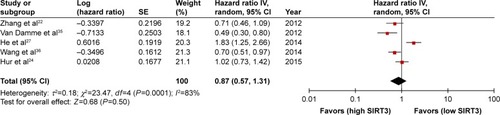 Figure 5 Meta-analysis of DFS.