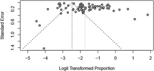 Figure 4. Funnel plot that elucidates potential publication bias in prevalence of bovines.