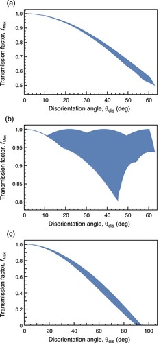 Figure 3. Relationships between the disorientation angle θdis and the transmission factor fMax for (a) the Al-1%Mn alloy with {001}/〈110〉 slip systems [Citation9] of N=6, (b) bcc metals with {123}/〈111¯〉 slip systems of N=24 and (d) hcp metals with (0001)/〈112¯0〉 slip systems of N=3.