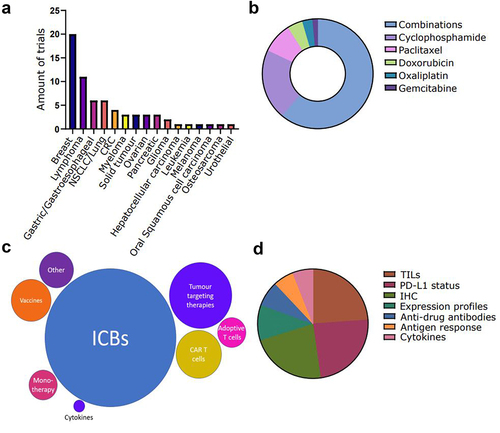 Figure 1. Recently published clinical studies testing immunogenic cell death (ICD)-inducing chemotherapy in oncology that investigate the immunogenic response. Clinical studies were classified on: (a) cancer type, (b) ICD-inducing drug, (c) combinatorial immunotherapy. (d) immunomonitoring approach, CAR, chimeric antigen receptor; CRC, colorectal carcinoma; ICB, immune checkpoint blocker; IHC, immunohistochemistry; PD-L1, programmed death-ligand; TIL, tumor-infiltrating lymphocyte.