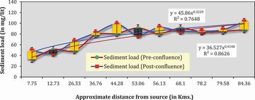 Figure 12. Downstream pattern of sediment load (2011–2016) deviation in pre and post-confluence segments.