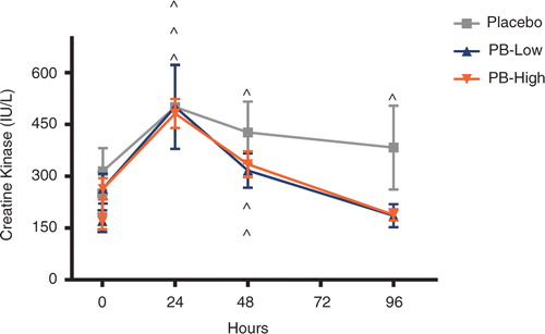 Fig. 5 Creatine kinase (CK) levels following chronic supplementation. CK levels are shown following supplementation with a polyphenolic blend (PB) (PB low, 1,000 mg/day; PB high, 2,000 mg/day) or placebo. CK was measured pre-exercise, and 15 min and 24, 48, and 96 h post-exercise. Data are presented as mean±SEM. ∧ p<0.05 versus pre-exercise level within each treatment group.