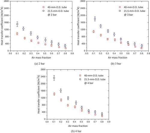 Figure 7. Comparison of heat transfer coefficients measured on 40-mm-O.D. and 21.5-mm-O.D. tubes in test runs conducted with varying the pressure and the air mass fraction while the wall subcooling degree being kept around 40 K.