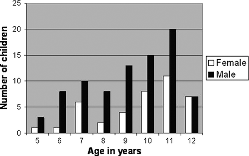 Figure 1.  Number of females and males at each age involved in the study.