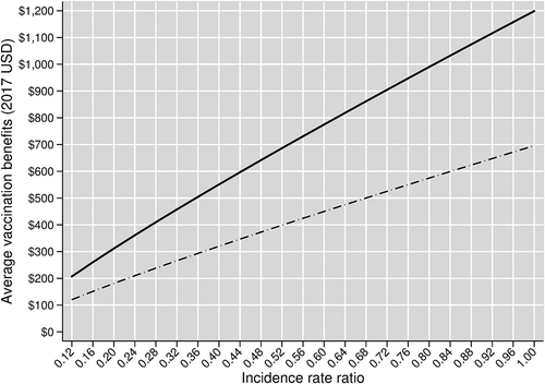 Figure 4. Average vaccination benefits by incidence rate ratio over the entire Turkish PCV13 Adult program. The solid curve shows vaccine benefits in our base case scenario, which assumes age-varying baseline vaccine efficacies. The dashed curve shows vaccine benefits in our scenario analysis that replaces our base case vaccine efficacies with age-invariant baseline vaccine efficacies