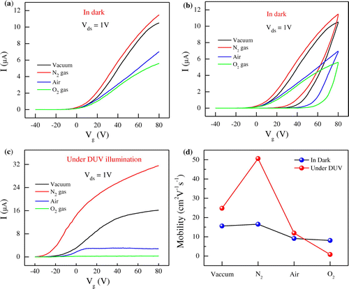 Figure 2. Electrical transport of FL-MoS2 FET before passivation. (a) Transfer characteristics of the FL-MoS2 FET device in the dark. Transfer characteristics were in vacuum, N2, air, and O2 environments. (b) Hysteresis in transfer characteristics of the FL-MoS2 FET device in the dark. Transfer characteristics were obtained under various environmental conditions (vacuum, N2 gas, air, and O2 gas). (c) Transfer characteristics of the FL-MoS2 FET under DUV illumination in vacuum, N2, air, and O2 environments. The power intensity and wavelength of light were 11 mW cm-2 and 220 nm, respectively. (d) Field-effect mobility of the FL-MoS2 FET device in the dark and in the presence of DUV illumination under various environmental conditions.