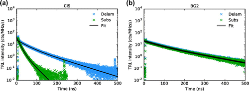 Figure 6. TRPL transients of absorbers without (a) and with (b) back grading. The samples were measured as grown (Subs) and after delamination from the back contact (Delam).