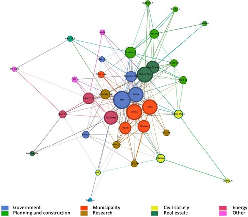 Figure 3. Network structure according to the Yifan Hu algorithm. Circle size denotes the degree centrality of each actor. The link weights are included in the calculation.