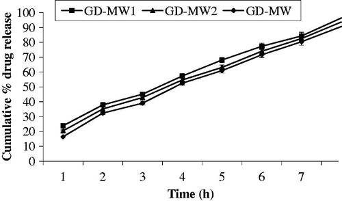 Figure 2. Effect of molecular weight on drug release from crosslinked dextran microspheres (bars represent mean ± SD, n = 3).