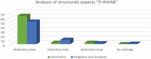 Figure 18. The presence of structural aspects of MR according to mathematical fields in “Men, Citation2006a)”: a textbook for 1st year BAC. Exp science.