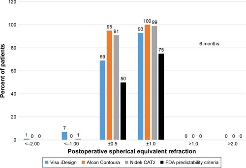 Figure 5 Percent of eyes achieving a range of postoperative spherical equivalent refraction at 6 months for all three platforms.