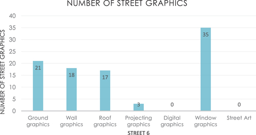 Figure 23. 13 Types of street graphics used in Street 6.