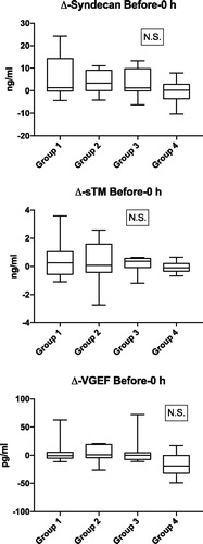 Figure 3. Comparison of Δ concentrations of the endothelial cell markers (i.e. the difference in concentration before versus directly after the completion of the platelet transfusion [before 0 h]) stratified by groups. Kruskal–Wallis test was used for the comparisons. Group 1: Patients with AML, ALL, MPAL or MDS. Group 2: Patients receiving autologous SCT. Group 3: Patients receiving allogeneic SCT. Group 4: Patients scheduled for prophylactic platelet transfusion prior to insertion of a central venous catheter N.S.: non-significant. Zero hours after transfusion: directly after transfusion. s-TM: soluble thrombomodulin; VGEF: vascular endothelial growth factor.