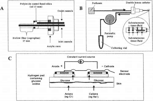 Figure 3. Minimally invasive sampling techniques. Three different minimally invasive sampling techniques for continuous glucose sampling that are based on the extraction of glucose from the interstitial fluid for an external determination. A)) Microdyalisis, B)) Open flow microperfusion and C)) reverse iontophoresis. ((Adapted from Hashigughi et al. (([Citation1994])), Trajanoski et al. (([Citation1997])), and Pickup (([Citation2000])).))