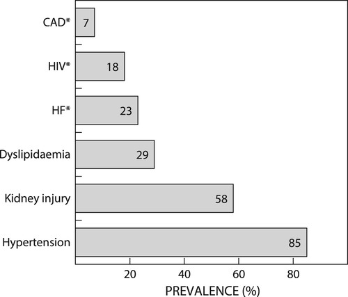 Figure 1: Prevalence of comorbidities in sample population. CAD: coronary artery disease, HF: heart failure, HIV: human immunodeficiency virus.