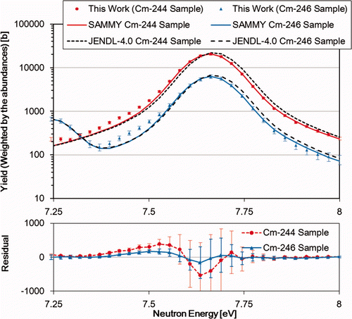 Figure 20. The capture yields weighted by the abundance in Table 1 from the 244Cm sample (red circles) and the 246Cm sample (blue triangles) with error bars, the results of the SAMMY [26] fits using the parameters shown in Table 4 (244Cm sample: red solid line, 246Cm sample: blue solid line), and comparison to JENDL-4.0 [16] (broadened with SAMMY, 244Cm sample: black dotted line, 246Cm sample: black dashed line) around the first resonance of 244Cm.
