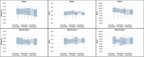 Figure 2. Haematological changes in haemoglobin concentration (HGB, g/dL), reticulocyte percentage (RET%) and OFF-hr score during the 48-hour study period for both hyperhydration agents (water and sports drink). Statistical differences pre- and post-hyperhydration were non-significant at 0, 24 and 48 hours (P > 0.05, 95% confidence interval).
