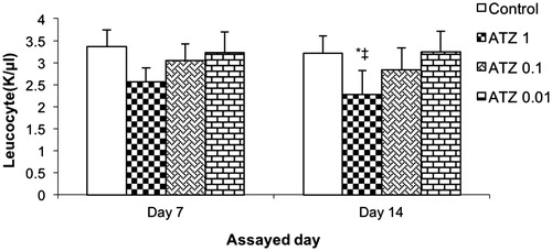 Figure 1. Total leukocyte counts. Turtles were injected once with different concentrations of atrazine and assayed on Day 7 and 14 post-treatment. Bars shown are mean ± SD (n = 6/group). (L-R: Control, ATZ 1.0, ATZ 0.1, ATZ 0.01). *Value significant from control or ‡from all other ATZ doses (p < 0.05).