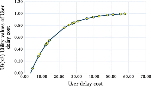 Figure 6. Utility plot of user delay cost.