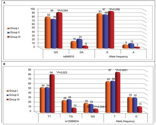 Figure 2 Comparison between the three studied groups regarding 11β-HSD1 rs846910 (A) and rs12086634 (B) genotypes and allele distribution.