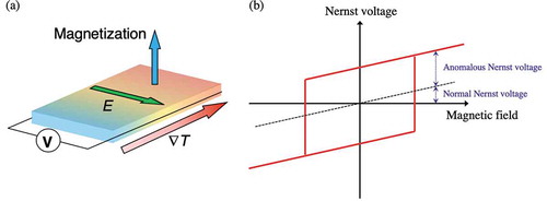 Figure 1. Schematic images of (a) the anomalous Nernst effect and (b) hysteresis of the Nernst voltage as a function of magnetic field.