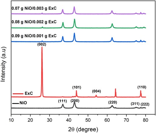 Figure 2. XRD diffraction spectra of NiO, ExC, 0.09 g NiO/0.001 g ExC, 0.08 g NiO/0.002 g ExC and 0.07 g NiO/0.003 g ExC.