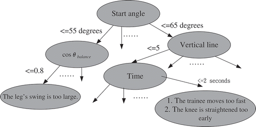 FIGURE 10 An example of building decision tree in this work.