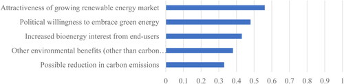 Figure 10. Social drivers to biogas implementation, where respondents were asked to rank the perceived barriers from ‘1: Unimportant’ to ‘5: Extremely important’.