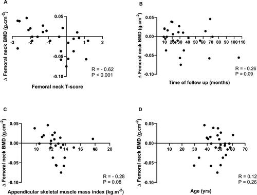 Figure 4. Correlations between changes from baseline (Δ) for bone mineral density in femoral neck and baseline femoral neck T-score (A), time of follow-up (B), appendicular skeletal muscle mass index (C), and age (D) in men living with HIV.