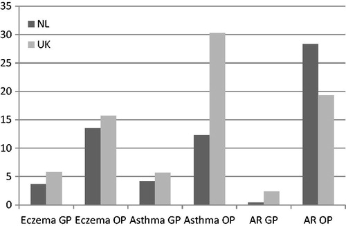 Figure 1. Annual prevalence in % (weighted mean): General Practice (GP) versus Open Population (OP) in UK (United Kingdom) and NL (The Netherlands). (AR = allergic rhinitis).