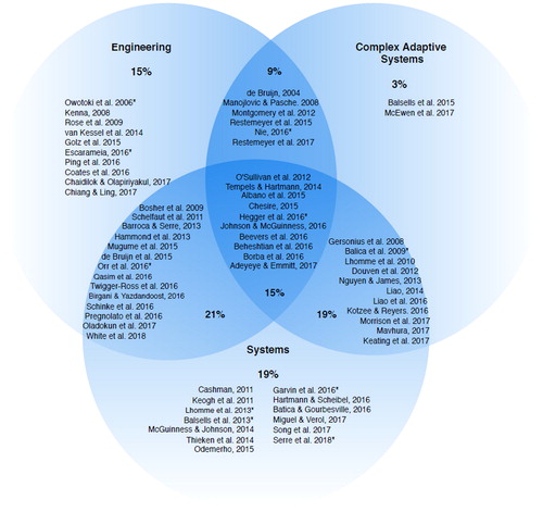 Figure 5. Papers associated with the three resilience frameworks. Asterisk denotes that which state recovery in their definition without differentiating between short or long term recovery. van Ree et al. (Citation2011) have been excluded as their definition only included the recovery aspect with no temporal indication, and therefore could not be situated on the spectrum.