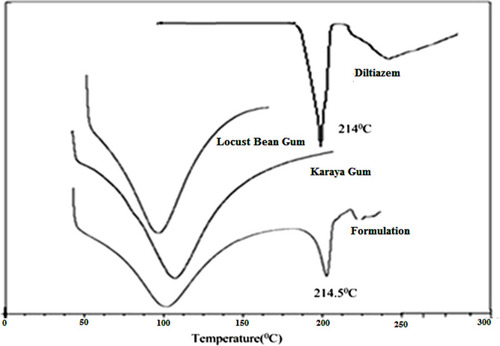 Figure 2 DSC thermogram of diltiazem, locust bean gum, karaya gum and formulation.
