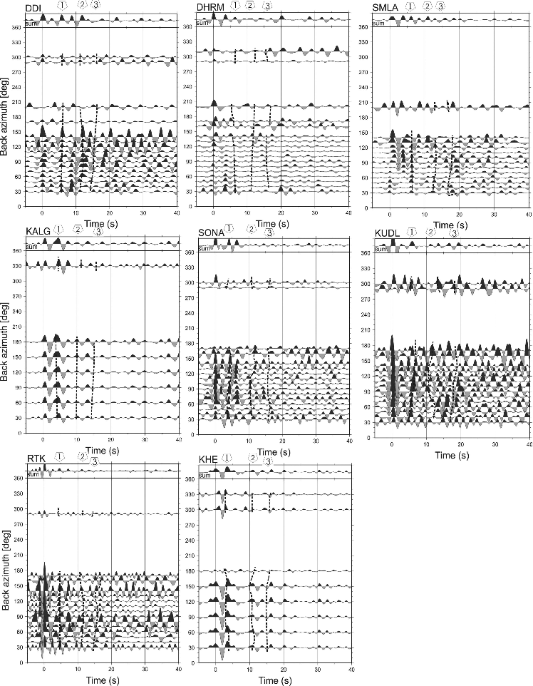 Figure 5. Receiver function traces derived by stacking at different azimuth (stacked by 10° bin for DDI, DHRM, SMLA, SONA, KUDL and RTK and stacked by 30° bin) for the stations located at Northwest Himalaya and Indian shield region. On the top panel, the summation trace for each station, the Moho P-to-S converted phase and its multiple phases are donated by 1 (Moho Ps), 2(PpPs) and 3 (PsPs+PpSs) inside the inverted pentagon.