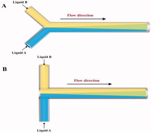 Figure 1. Y- and T-shaped micromixers: A) Y-shaped and B) T-shaped.