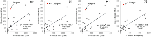 Figure 10. Comparison mapped rapeseed area with census area at the provincial level for (a)2017, (b)2018, (c)2019, (d)2020.