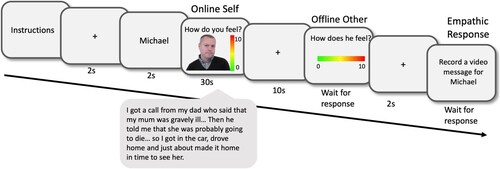 Figure 1. Example of a trial sequence from the CARER task. There were two blocks. In one block the online (continuous) rating would be for self and the offline rating for other, then the order would be reversed for the other block.