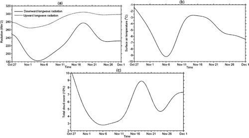 Figure 14. Time series of 10–90 day filtered atmospheric variables at Zhongshan station for 27 October to 30 November 2013. The seasonal cycle is removed.