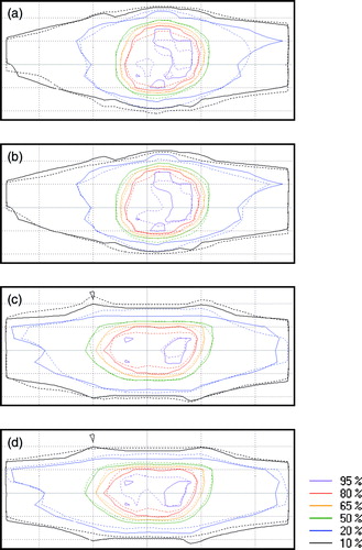 Figure 4.  Iso-dose curve comparisons from the seven29 measurements. Image a) and b) show measurements of the lung plan while c) and d) show measurements of the prostate plan. For all four images a)-d), the solid lines represent state (0) measurements. The dashed lines represent a) state (1) measurements of the lung plan, b) state (2) measurements of the lung plan, c) state (1) measurements of the prostate plan and d) state (2) measurements of the prostate plan. The motion of the targets was performed in the up-down direction seen in the images.