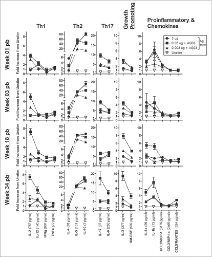 Figure 4. Unadjuvanted A/Uruguay H3N2 split vaccine and AS03-adjuvanted dose-sparing vaccines generate different antigen-specific cytokine/chemokine profiles over time. BALB/c mice were immunized intramuscularly on days 0 and 21, and splenocytes were isolated from individual mice at indicated time-points post-boost. Cells were stimulated ex vivo with media (unstimulated background) or with A/Uruguay H3N2 split vaccine and culture supernatant was collected after 72 hours. The concentrations of indicated cytokines/chemokines in supernatants were determined using Q-Plex™ Mouse Cytokine - Screen (16-plex) multiplex ELISA. Cytokine/chemokine profiles at 1, 3, 18 and 34 weeks post-boost are shown. For each cytokine/chemokine, concentrations are shown as the fold increase from “Unstim,” which represents the average concentration of unstimulated samples for all groups at all time-points. The concentration of “Unstim” background is indicated in brackets next to cytokine/chemokine names. Individual cytokine/chemokine concentrations at all time-points are shown in Fig S3. Data represent means and standard errors, and depict 5–8 mice per group.