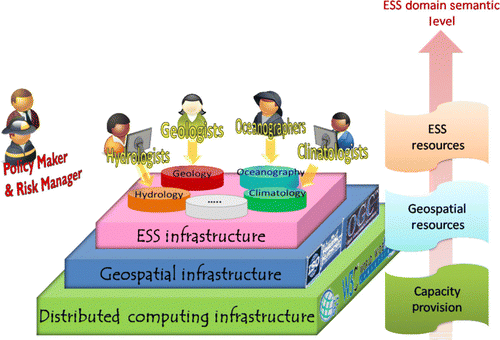 Figure 1.  SoS spatial information infrastructures.