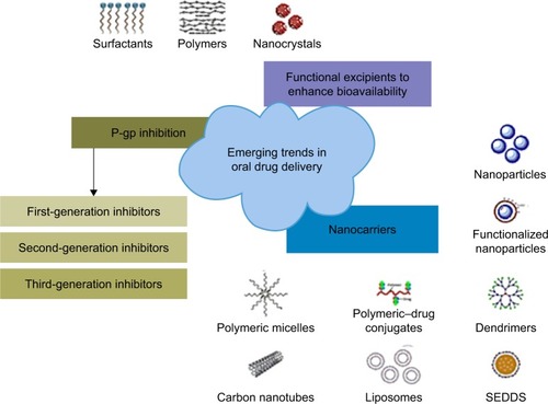 Figure 2 Nanotechnology based emerging trends reported for the oral delivery of anticancer agents.Abbreviation: SEDDS, self-emulsifying drug delivery systems.