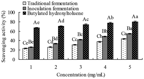 Figure 2. Scavenging activities of different concentrations of sour meat peptides to 1,1-diphenyl-2-picrylhydrazyl radical. All measurements are expressed as the mean ± standard deviation. (n = 3). Different lowercase letters (a, b, c, d and e) differ significantly (P < 0.05) at the same fermentation, and different uppercase (A, B and C) differ significantly (P < 0.05) between traditional fermentation and inoculating fermentation.Figura 2. Actividades de eliminación del radical 1,1-difenil-2-picrilhidrazilo ante diferentes concentraciones de péptidos de carne agria. Todas las mediciones se expresan como la media ± desviación estándar (n = 3). Las distintas letras minúsculas (a, b, c, d y e) indican valores significativamente diferentes (P < 0.05) en la misma fermentación y las distintas letras mayúsculas (A, B y C) indican valores significativamente diferentes (P < 0.05) entre la fermentación tradicional y la fermentación por inoculación