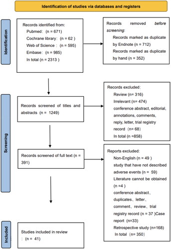 Figure 1. Flow chart of literature selection.