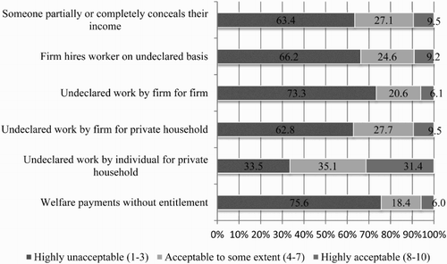 Figure 1. Acceptability of different types of shadow work in Baltic States, % of respondents.