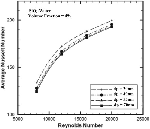 Figure 5. Variation of average Nusselt number versus Re of different particle diameters.